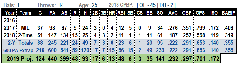 Brett Phillips 2019 MLB Projections