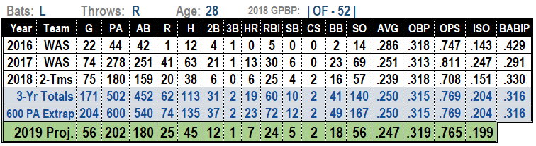 Brian Goodwin 2019 MLB Projections