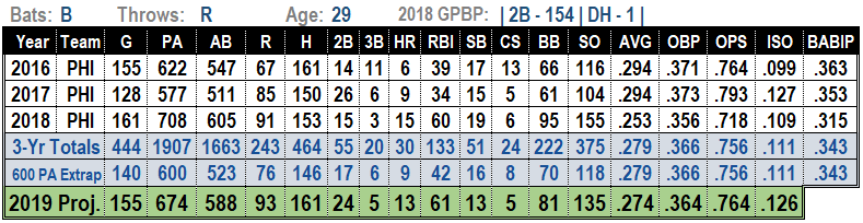Cesar Hernandez 2019 Projections