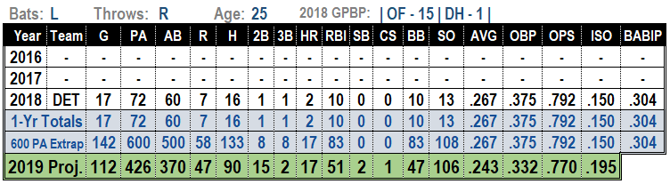 Christin Stewart 2019 MLB Projections