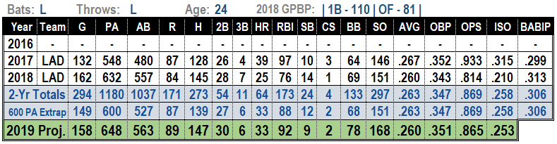 Cody Bellinger 2019 Fantasy Baseball Projections
