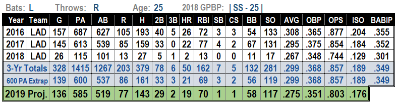 Corey Seager 2019 MLB Projections