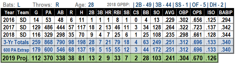 Cory Spangenberg 2019 Projections