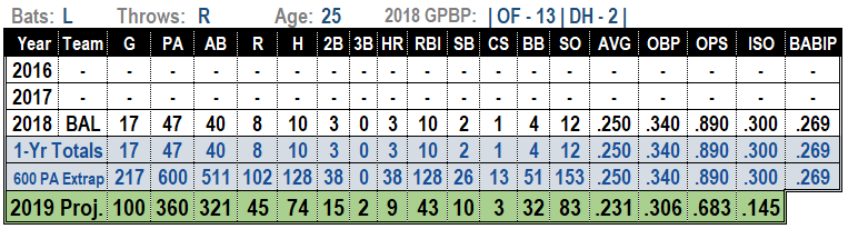 2019 MLB projections