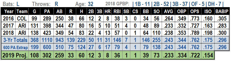 Daniel Descalso 2019 Projections