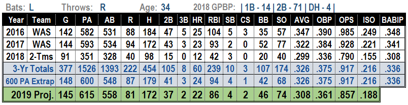 Daniel Murphy 2019 Projections