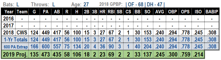 Daniel Palka 2019 MLB Projections