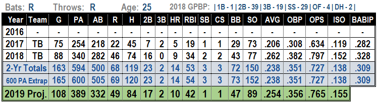 Daniel Robertson 2019 MLB projections