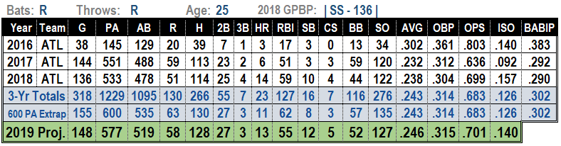 Dansby Swanson 2019 MLB Projections