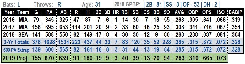 Dee Gordon 2019 MLB projections