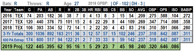 Delino Deshields Jr. 2019 MLB Projections