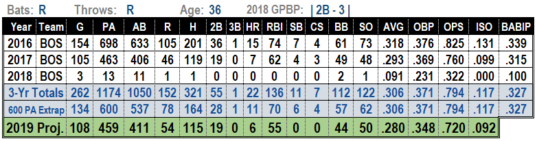 Dustin Pedroia 2019 MLB projections