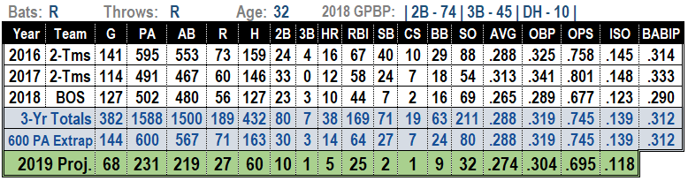 Eduardo Nunez 2019 MLB projections
