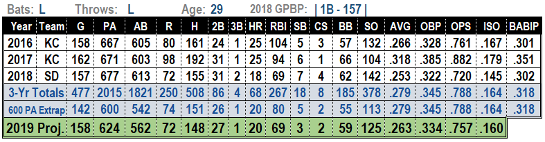 Eric Hosmer 2019 Fantasy Baseball Projections