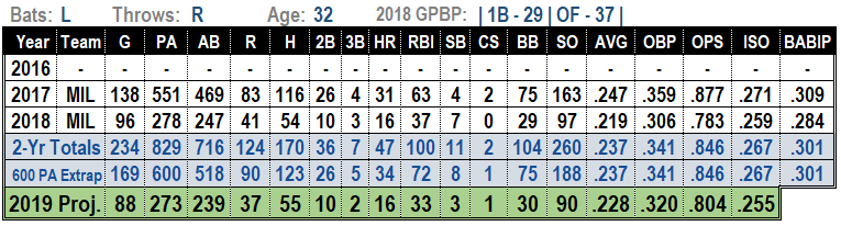 Eric Thames 2019 Fantasy Baseball Projections