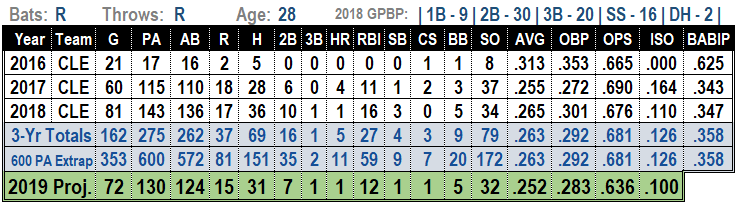 Erik Gonzalez 2019 MLB Projections