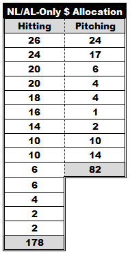 Deep League Auction Strategy