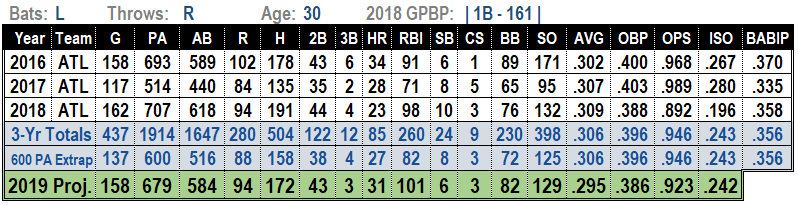 Freddie Freeman 2019 Fantasy Baseball Projections