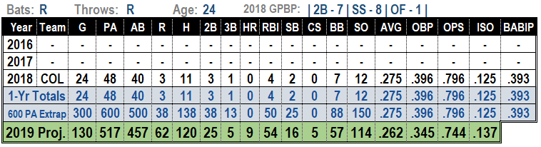 Garrett Hampson 2019 Projections