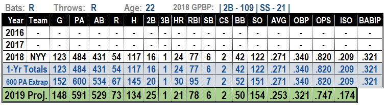 Gleyber Torres 2019 MLB projections