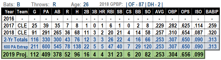 Greg Allen 2019 MLB Projections