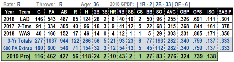 Howie Kendrick 2019 Projections