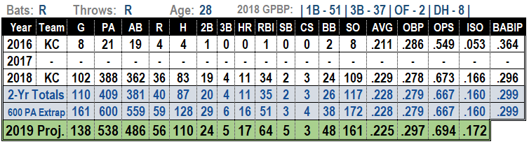 Hunter Dozier 2019 MLB Projections