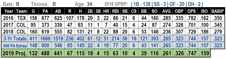 Ian Desmond 2019 Fantasy Baseball Projections