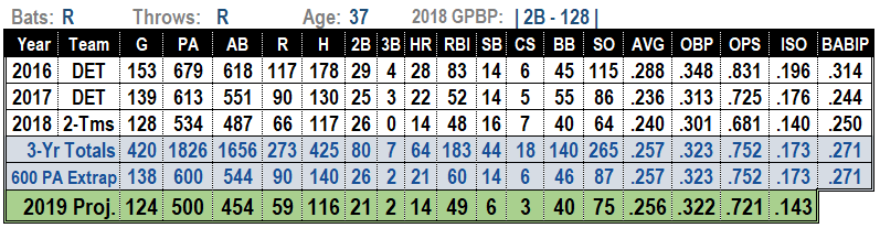 Ian Kinsler 2019 Projections