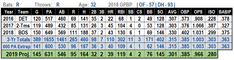 2019 MLB projections