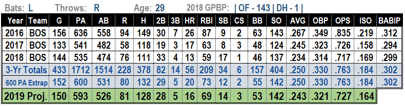 2019 MLB Projections