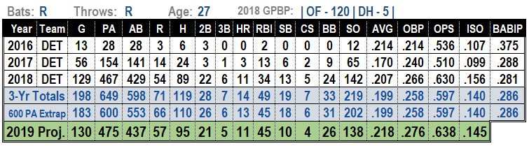 JaCoby Jones 2019 MLB Projections