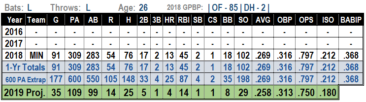 Jake Cave 2019 MLB Projections