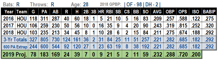 Jake Marisnick 2019 MLB Projections