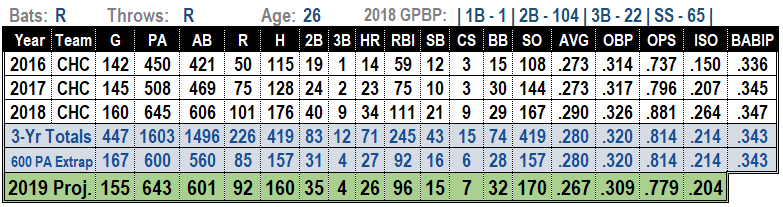 Javier Baez 2019 MLB Projections