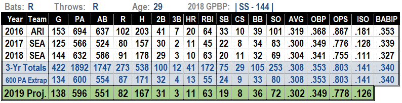 Jean Segura 2019 MLB Projections