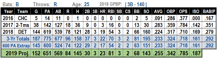 Jeimer Candelario 2019 MLB Projections