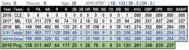 Jesus Aguilar 2019 Fantasy Baseball Projections