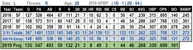 Joe Panik 2019 Projections