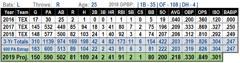 Joey Gallo 2019 MLB Projections