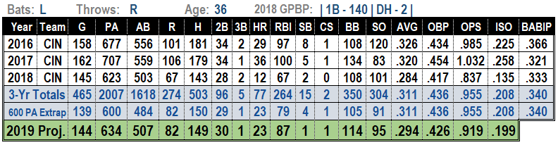 Joey Votto 2019 Fantasy Baseball Projections