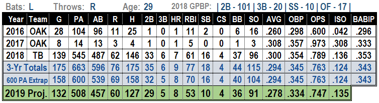 Joey Wendle 2019 MLB projections