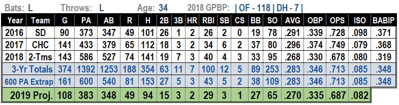 Jon Jay 2019 MLB Projections