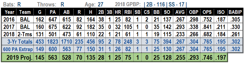 Jonathan Schoop 2019 MLB projections