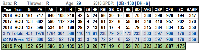 Jose Altuve 2019 MLB projections
