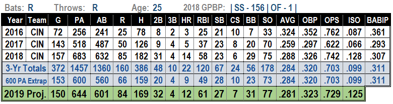Jose Peraza 2019 MLB Projections