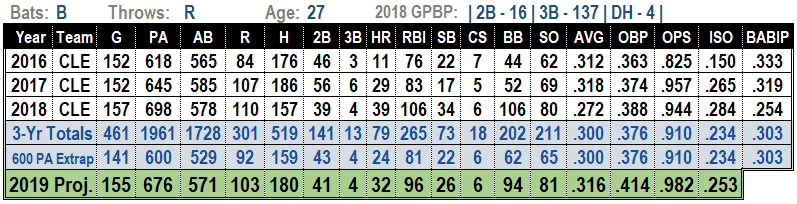 Jose Ramirez 2019 MLB Projections