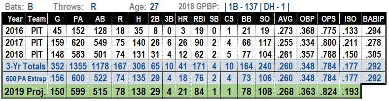 Josh Bell 2019 Fantasy Baseball Projections