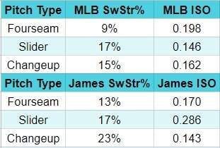 Josh James Whiff Rates