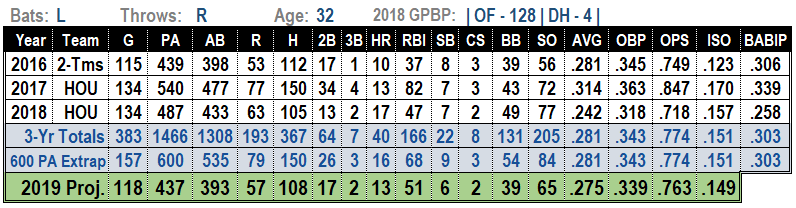 Josh Reddick 2019 MLB Projections